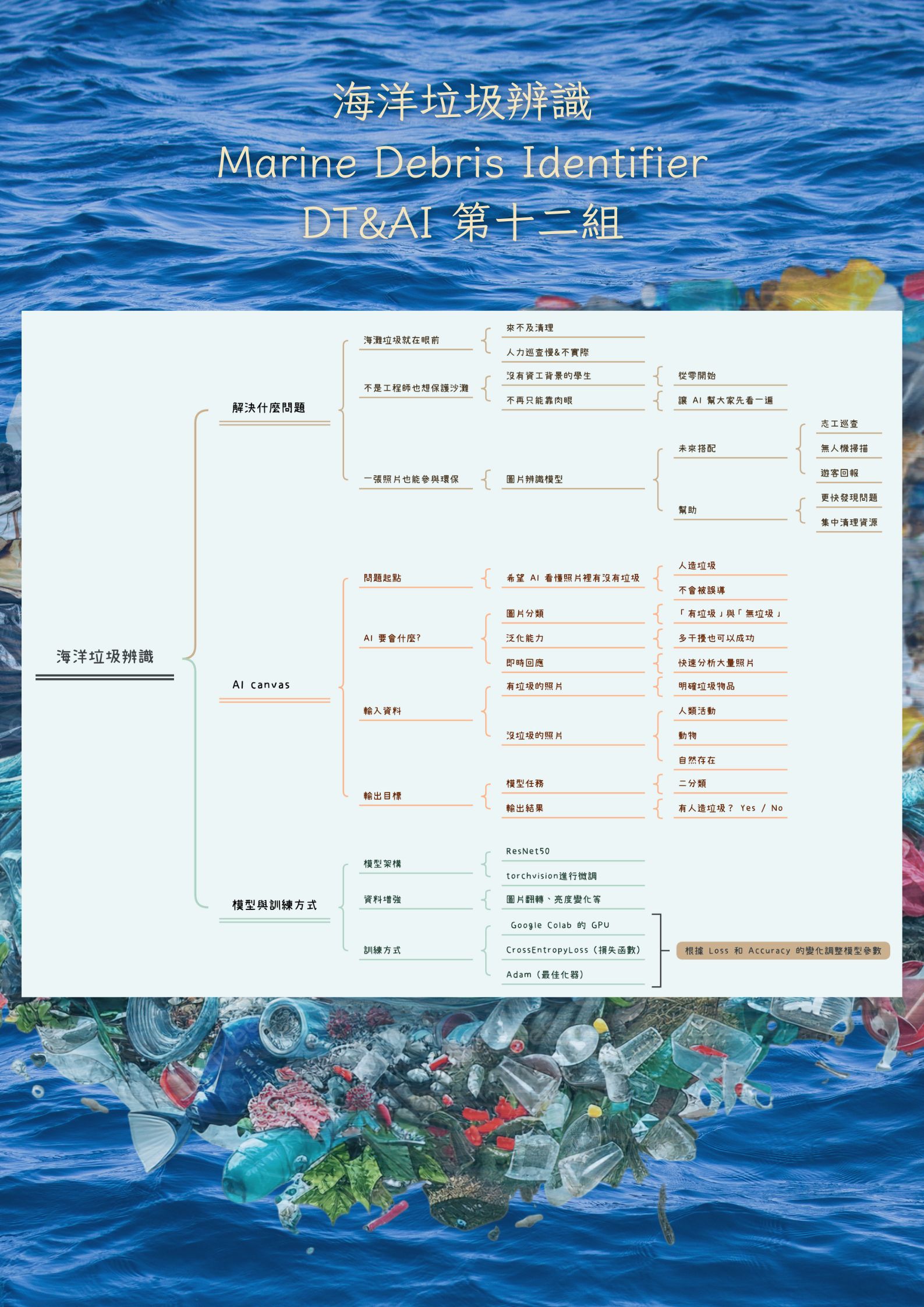海洋垃圾危機等級鑑定