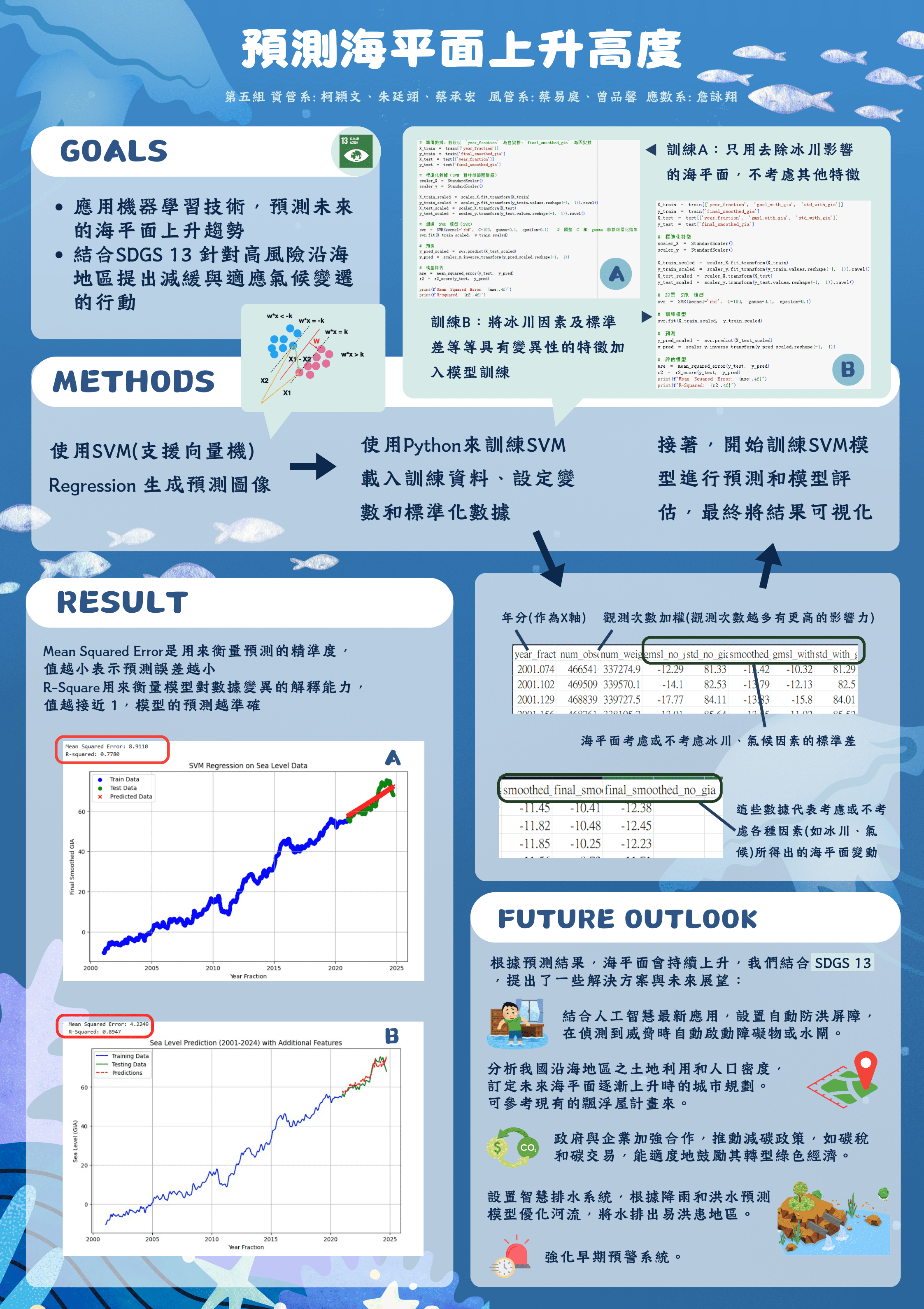 預測海平面上升高度